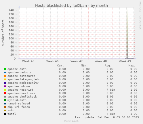 Hosts blacklisted by fail2ban