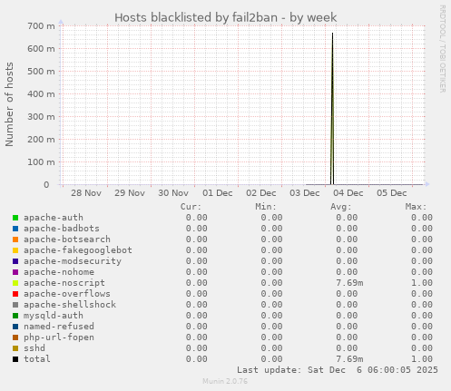 Hosts blacklisted by fail2ban