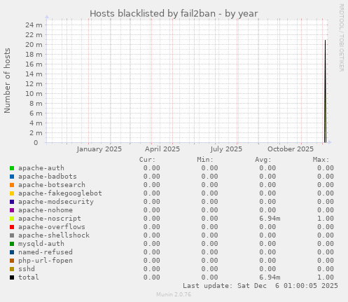 Hosts blacklisted by fail2ban