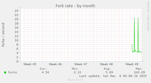 Fork rate