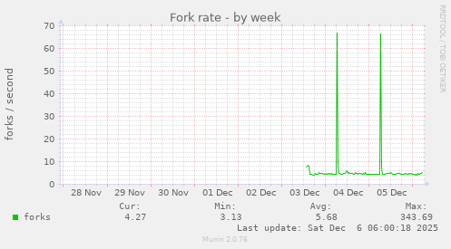Fork rate
