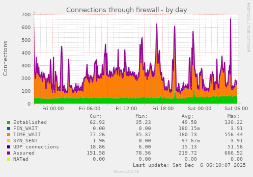 Connections through firewall