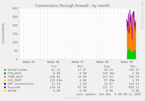 Connections through firewall