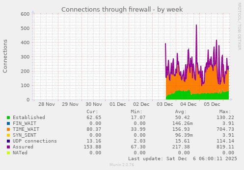 Connections through firewall