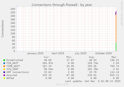 Connections through firewall