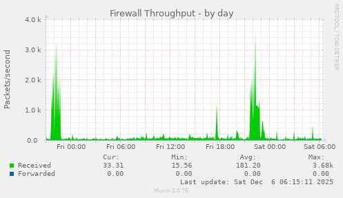 Firewall Throughput