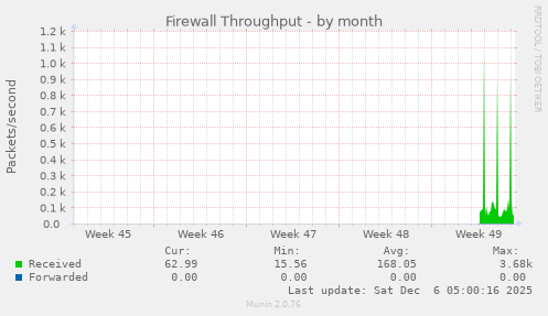 Firewall Throughput