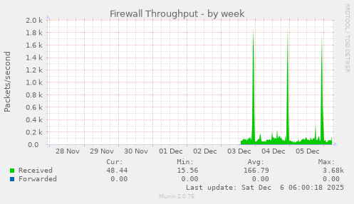 Firewall Throughput