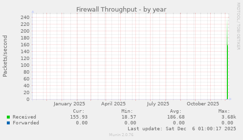 Firewall Throughput