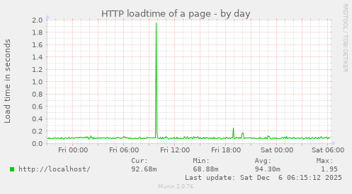 HTTP loadtime of a page