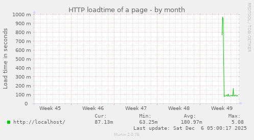 HTTP loadtime of a page
