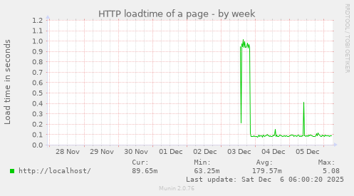 HTTP loadtime of a page