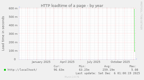 HTTP loadtime of a page
