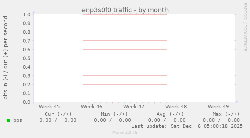enp3s0f0 traffic
