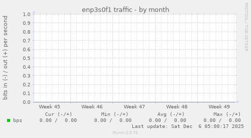 enp3s0f1 traffic