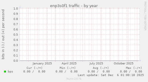 enp3s0f1 traffic