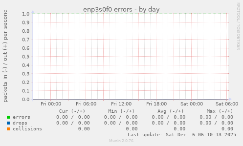 enp3s0f0 errors