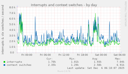 Interrupts and context switches