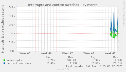 Interrupts and context switches