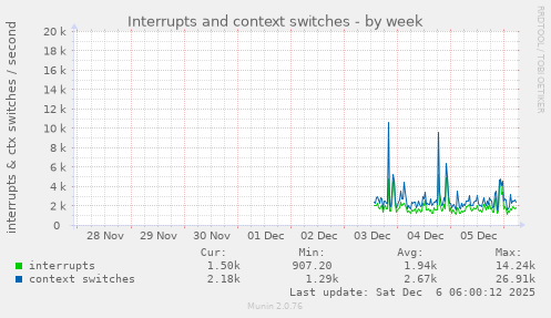 Interrupts and context switches