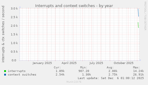 Interrupts and context switches