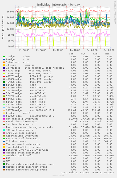 Individual interrupts