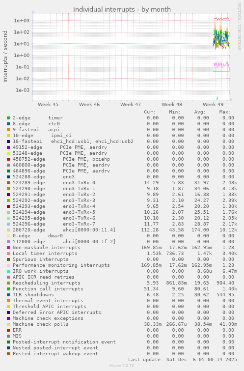 Individual interrupts