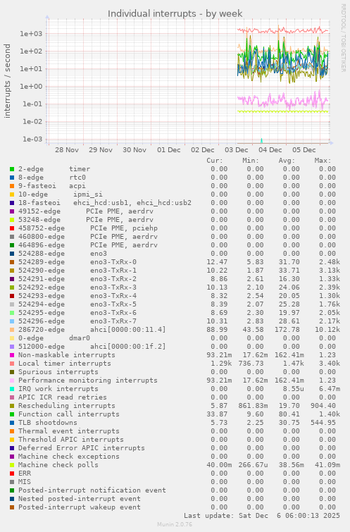 Individual interrupts