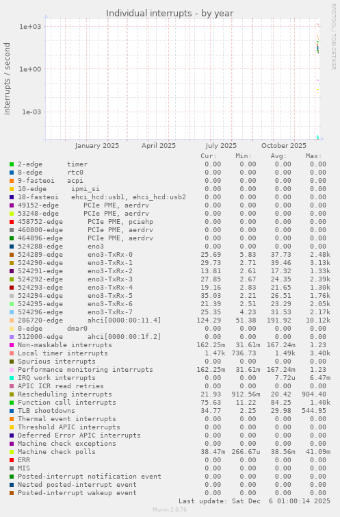 Individual interrupts