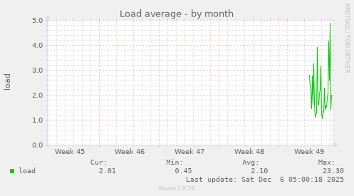 Load average