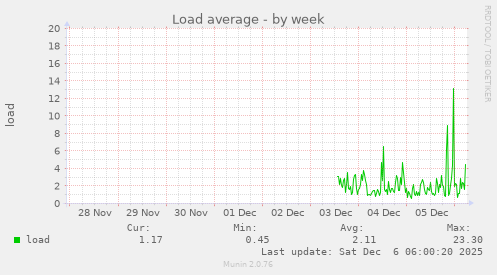 Load average