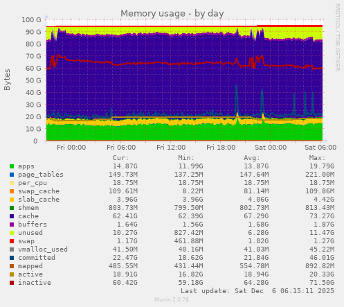 Memory usage