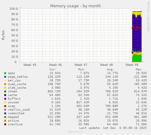 Memory usage