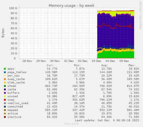 Memory usage