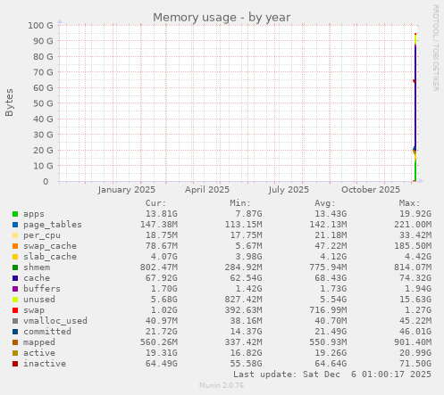 Memory usage