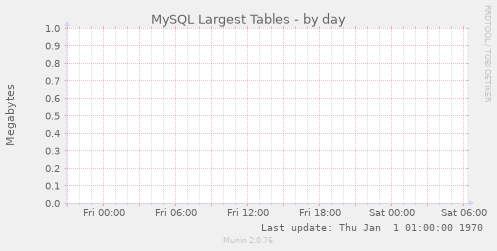 MySQL Largest Tables