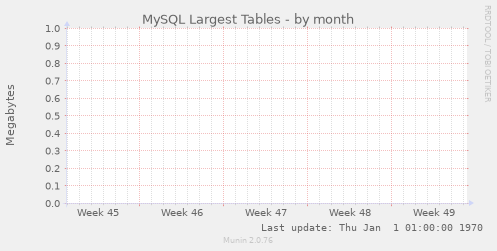 MySQL Largest Tables