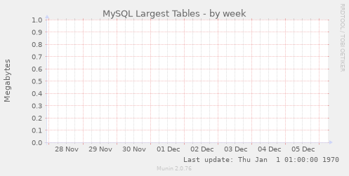 MySQL Largest Tables