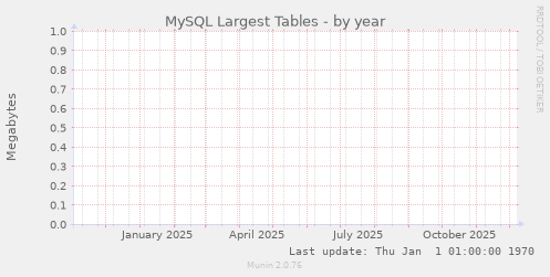 MySQL Largest Tables