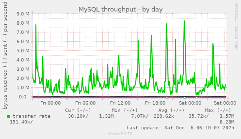 MySQL throughput