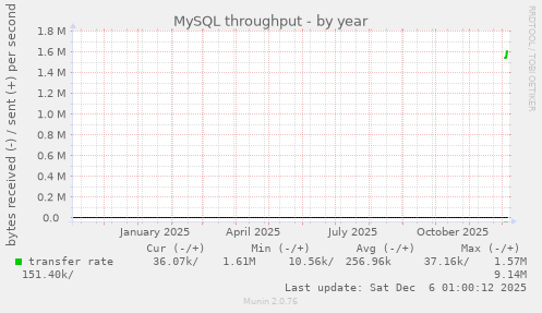 MySQL throughput