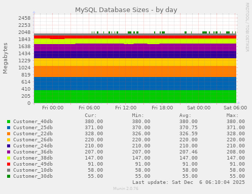 MySQL Database Sizes
