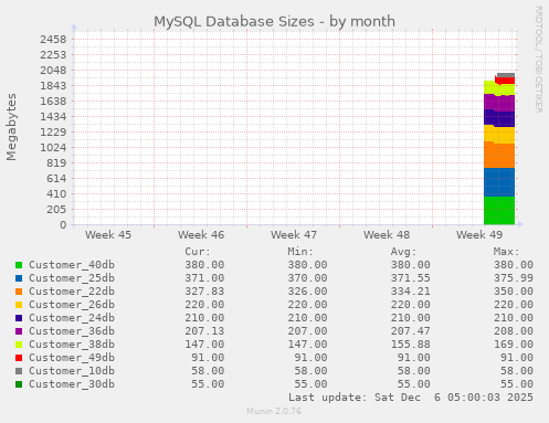 MySQL Database Sizes