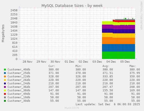 MySQL Database Sizes