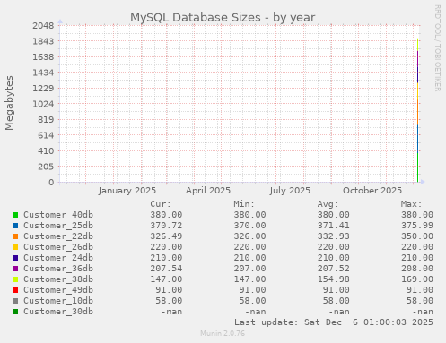 MySQL Database Sizes