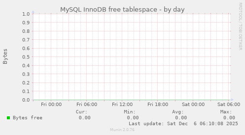 MySQL InnoDB free tablespace