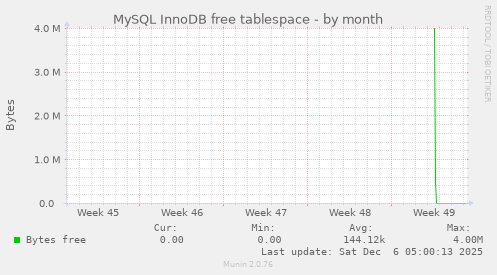 MySQL InnoDB free tablespace