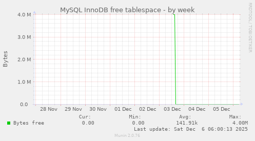 MySQL InnoDB free tablespace