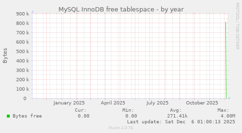 MySQL InnoDB free tablespace
