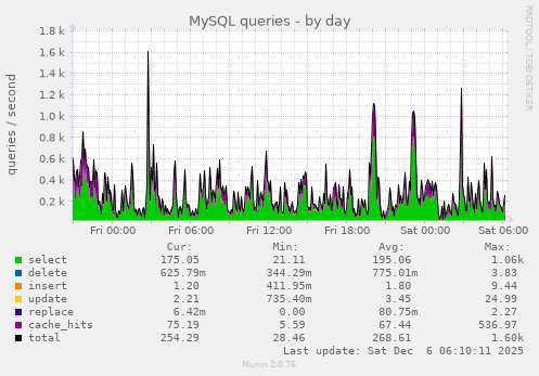 MySQL queries